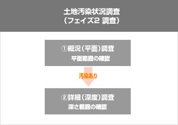 土地汚染状況調査(フェイズ2 調査)①概況(平面)調査 平面範囲の確認 汚染あり ②詳細(深度)調査 深さ範囲の確認