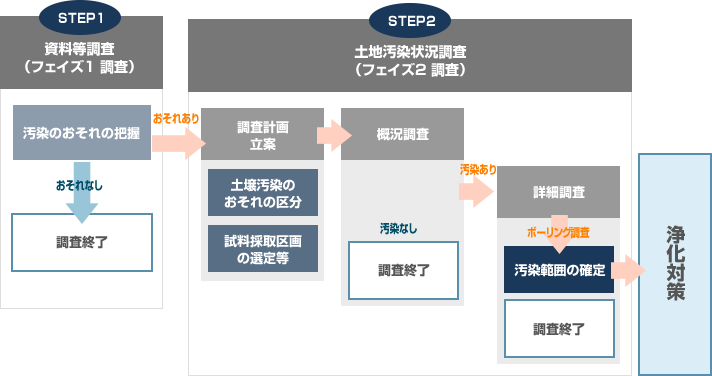 STEP1 資料等調査(フェイズ1 調査)汚染のおそれの把握 おそれあり おそれなし 調査終了 STEP2 土地汚染状況調査(フェイズ2 調査)調査計画 立案 土壌汚染の おそれの区分 試料採取区画の選定等 概況調査 土壌汚染 汚染なし 調査終了 汚染あり 詳細調査 ボーリング調査 汚染範囲の確定 調査終了 浄化対策