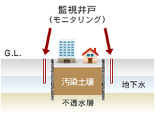 監視井戸(モニタリング) 汚染土壌 地下水 不透水層 G.L.